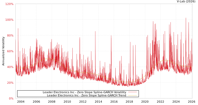 graph of Leader Electronics Inc S0GARCH