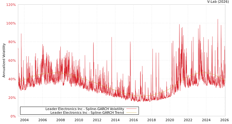 graph of Leader Electronics Inc SGARCH