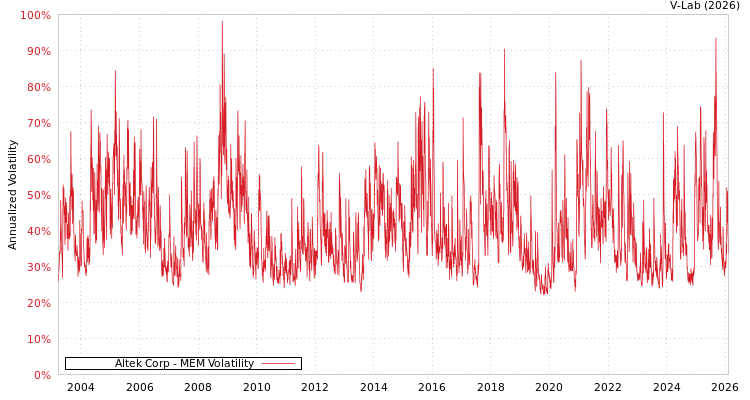 graph of Altek Corp MEM