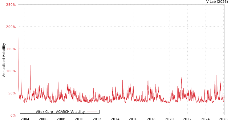 graph of Altek Corp AGARCH