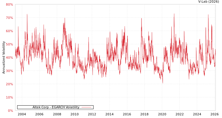 graph of Altek Corp EGARCH