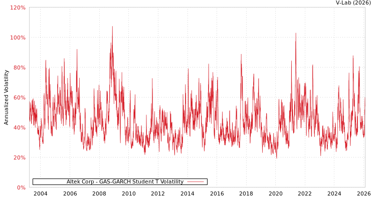 graph of Altek Corp GAS-GARCH-T