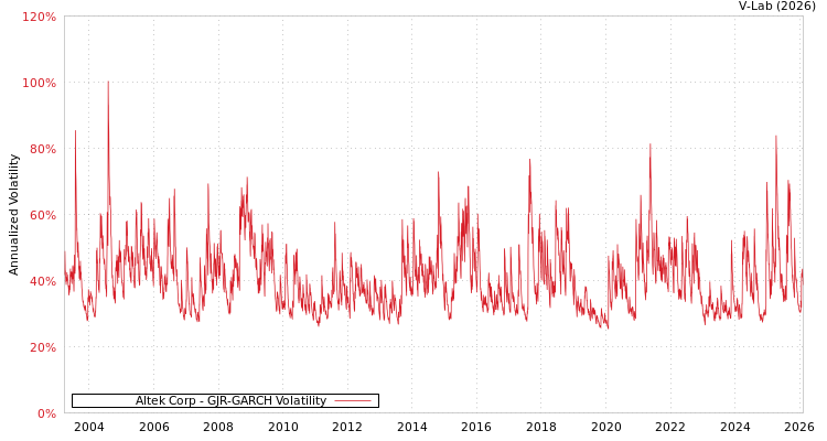 graph of Altek Corp GJR-GARCH