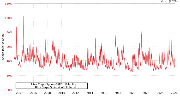 graph of Altek Corp SGARCH
