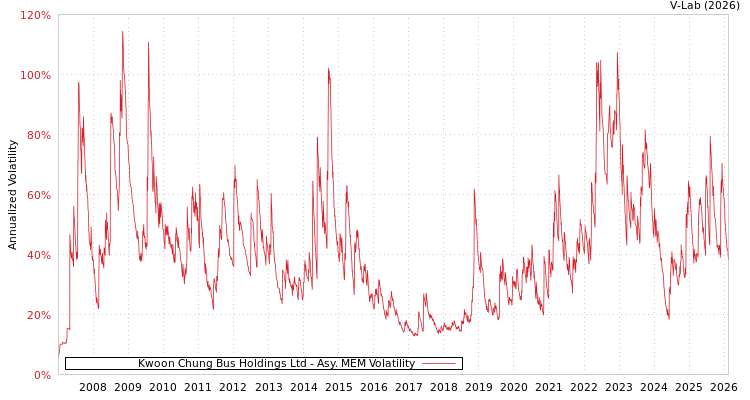 graph of Kwoon Chung Bus Holdings Ltd AMEM