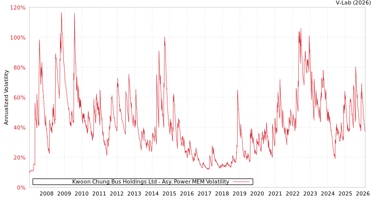 graph of Kwoon Chung Bus Holdings Ltd APMEM