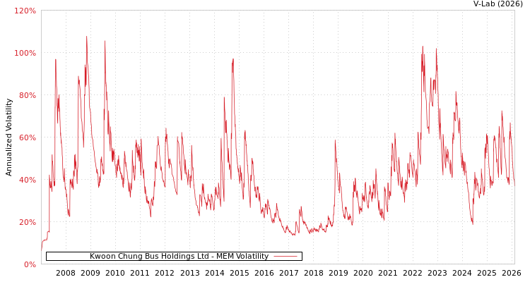 graph of Kwoon Chung Bus Holdings Ltd MEM