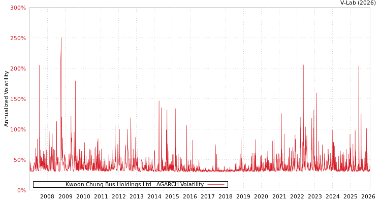 graph of Kwoon Chung Bus Holdings Ltd AGARCH
