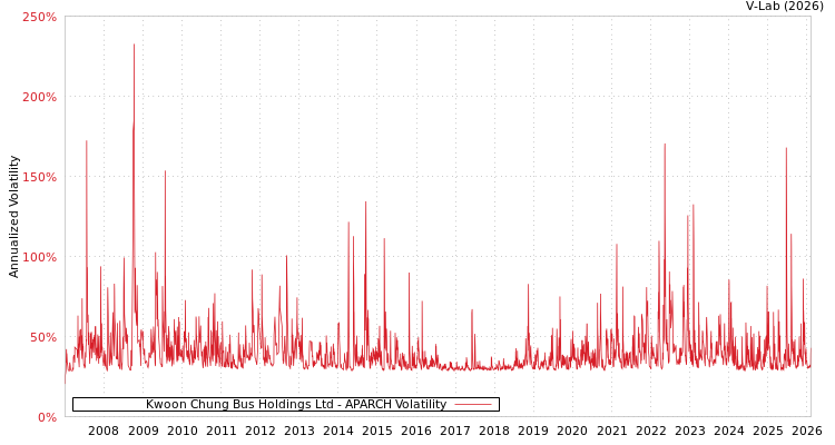 graph of Kwoon Chung Bus Holdings Ltd APARCH