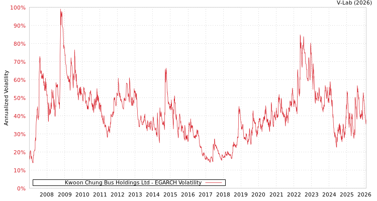 graph of Kwoon Chung Bus Holdings Ltd EGARCH