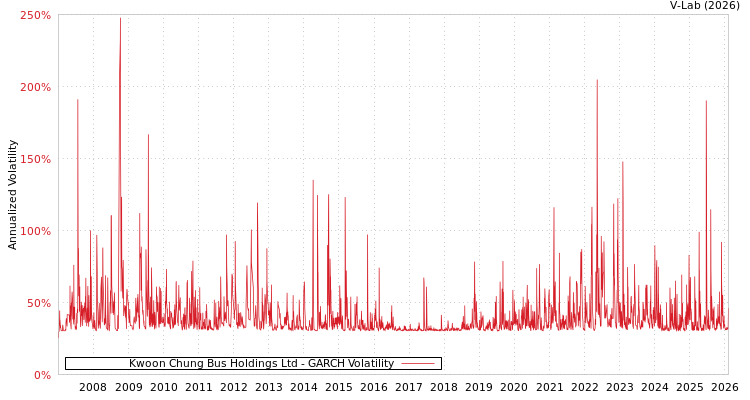 graph of Kwoon Chung Bus Holdings Ltd GARCH