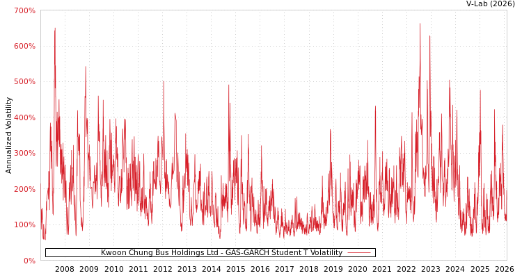 graph of Kwoon Chung Bus Holdings Ltd GAS-GARCH-T