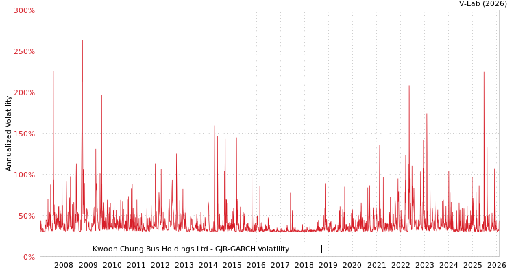 graph of Kwoon Chung Bus Holdings Ltd GJR-GARCH