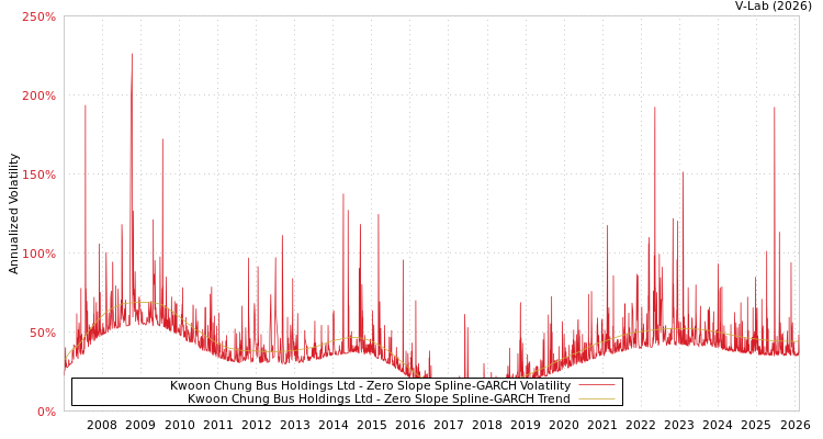 graph of Kwoon Chung Bus Holdings Ltd S0GARCH