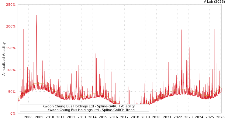graph of Kwoon Chung Bus Holdings Ltd SGARCH