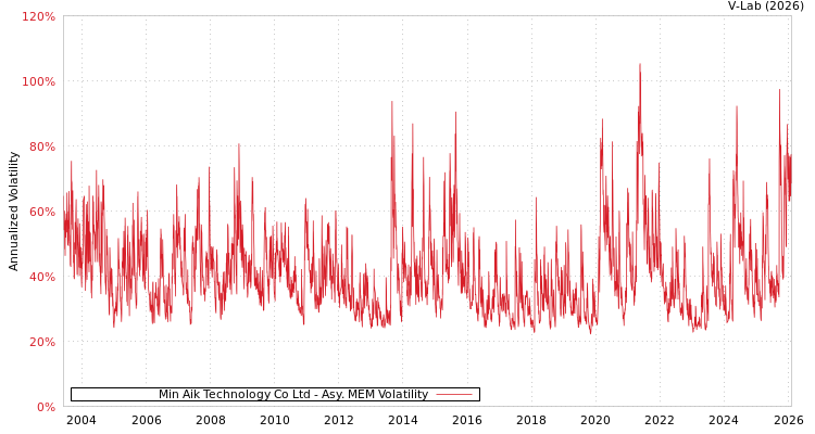 graph of Min Aik Technology Co Ltd AMEM