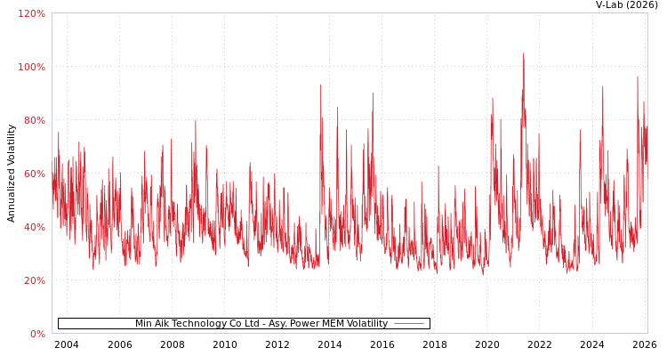 graph of Min Aik Technology Co Ltd APMEM