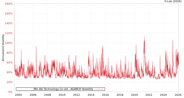 graph of Min Aik Technology Co Ltd AGARCH
