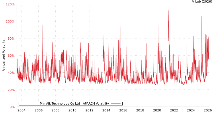 graph of Min Aik Technology Co Ltd APARCH