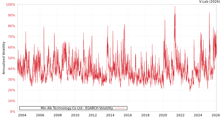 graph of Min Aik Technology Co Ltd EGARCH
