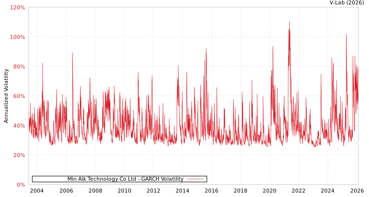 graph of Min Aik Technology Co Ltd GARCH