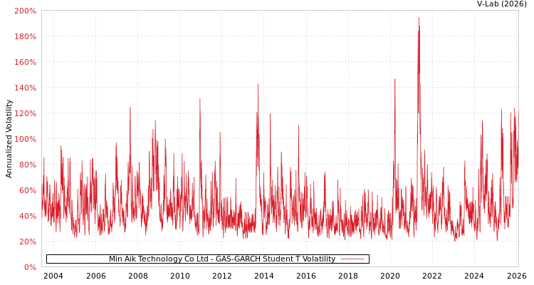 graph of Min Aik Technology Co Ltd GAS-GARCH-T