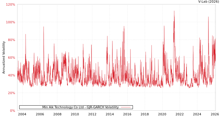 graph of Min Aik Technology Co Ltd GJR-GARCH