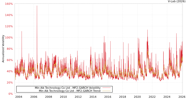 graph of Min Aik Technology Co Ltd MF2-GARCH