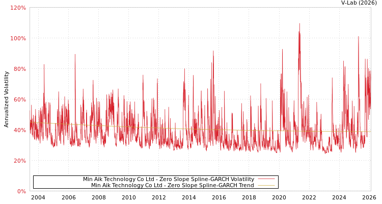 graph of Min Aik Technology Co Ltd S0GARCH
