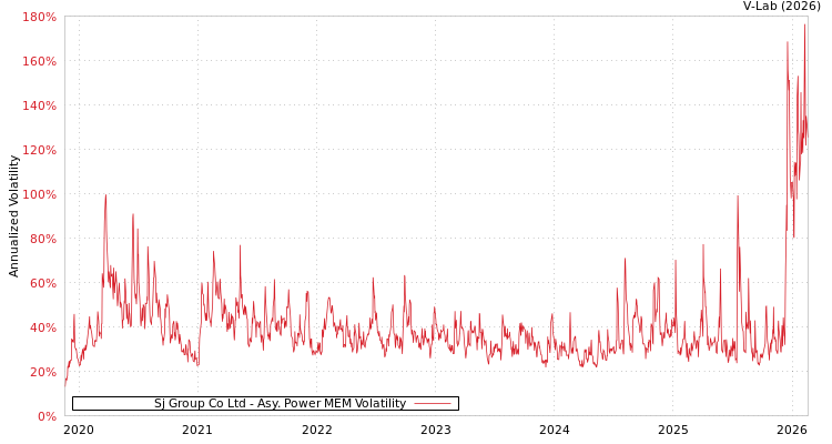 graph of Sj Group Co Ltd APMEM