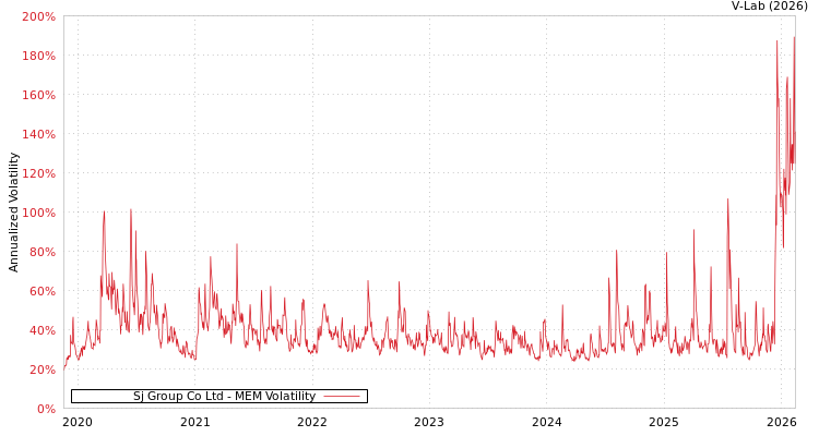 graph of Sj Group Co Ltd MEM
