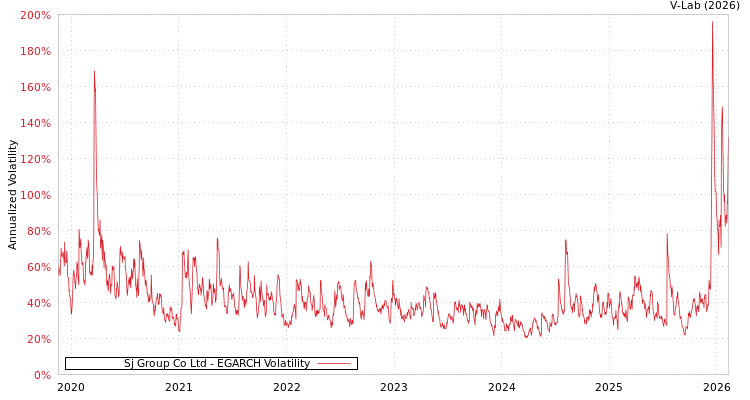graph of Sj Group Co Ltd EGARCH
