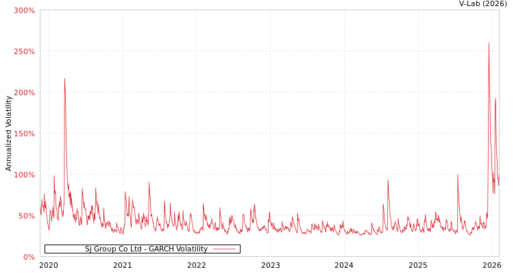 graph of Sj Group Co Ltd GARCH