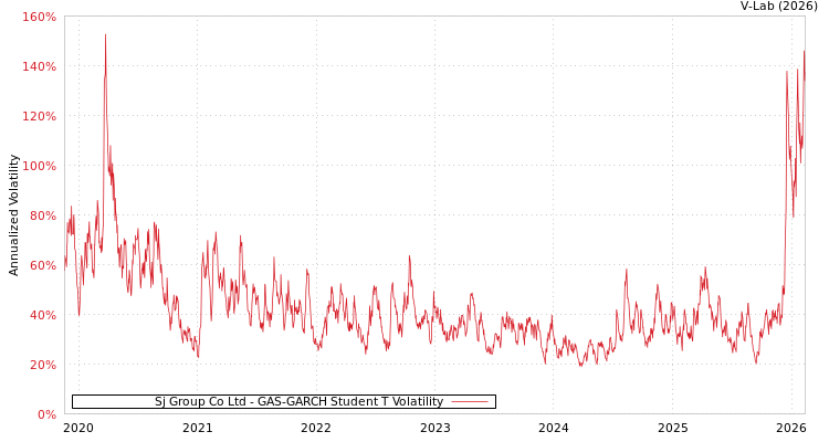 graph of Sj Group Co Ltd GAS-GARCH-T