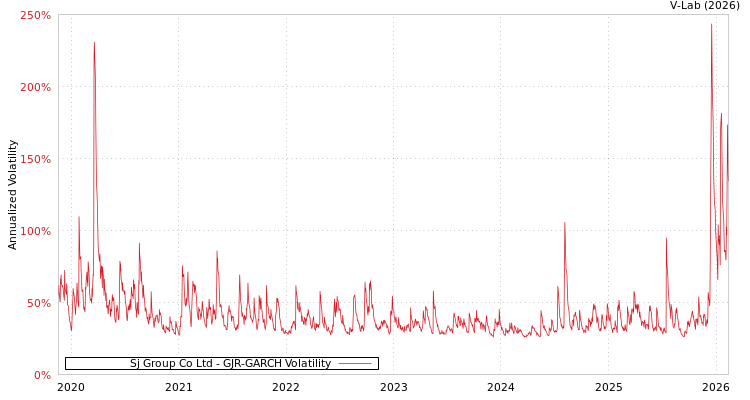 graph of Sj Group Co Ltd GJR-GARCH