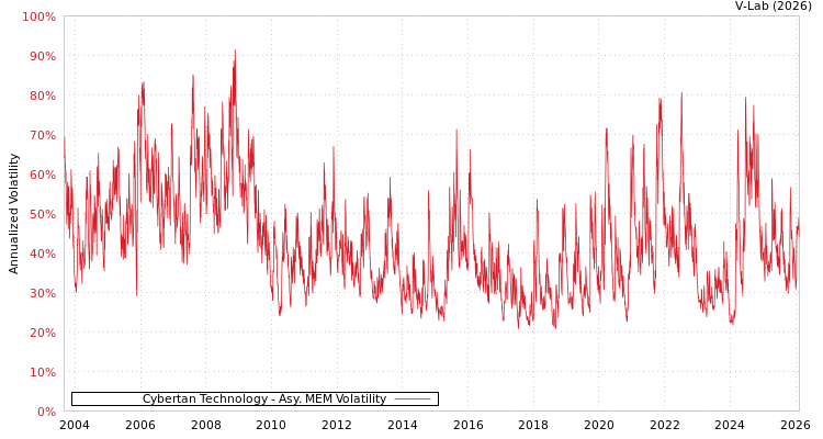 graph of Cybertan Technology AMEM