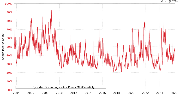 graph of Cybertan Technology APMEM