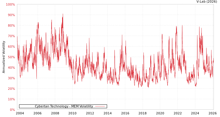 graph of Cybertan Technology MEM