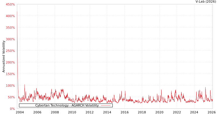 graph of Cybertan Technology AGARCH