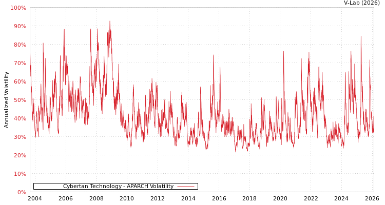 graph of Cybertan Technology APARCH