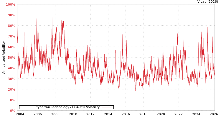 graph of Cybertan Technology EGARCH