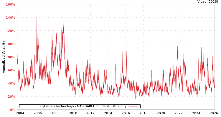 graph of Cybertan Technology GAS-GARCH-T