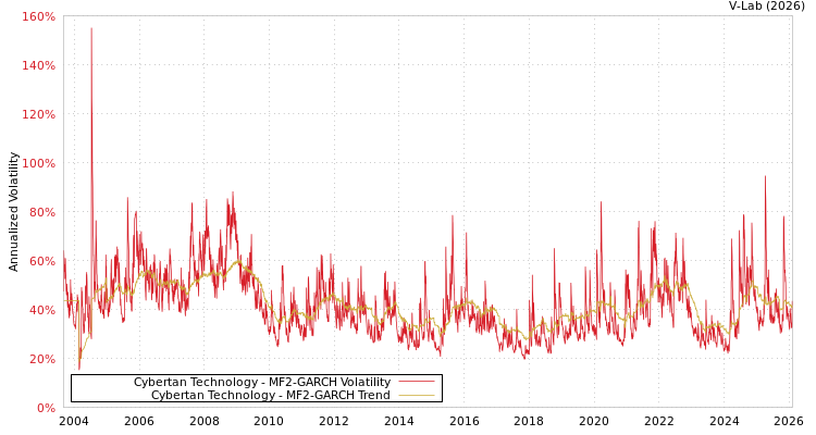 graph of Cybertan Technology MF2-GARCH