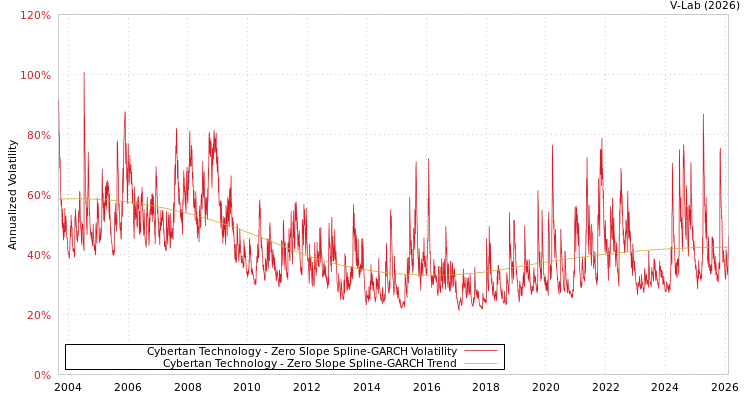 graph of Cybertan Technology S0GARCH