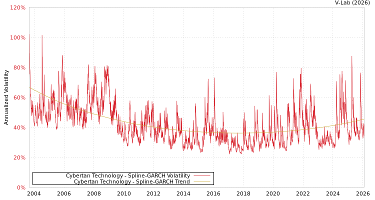 graph of Cybertan Technology SGARCH