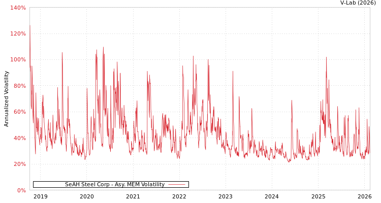graph of SeAH Steel Corp AMEM