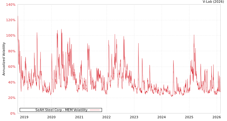 graph of SeAH Steel Corp MEM