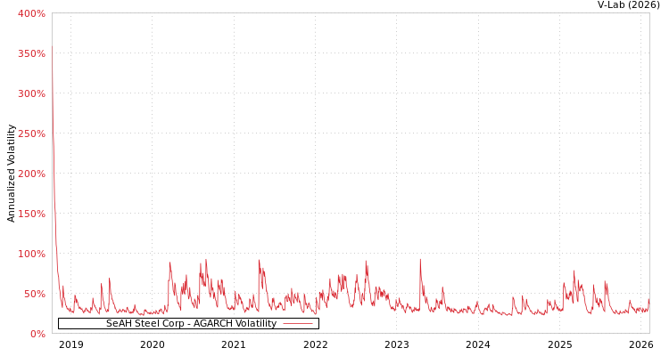 graph of SeAH Steel Corp AGARCH