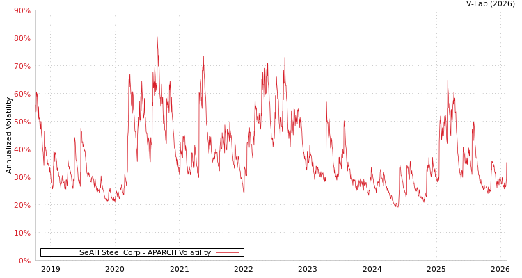 graph of SeAH Steel Corp APARCH