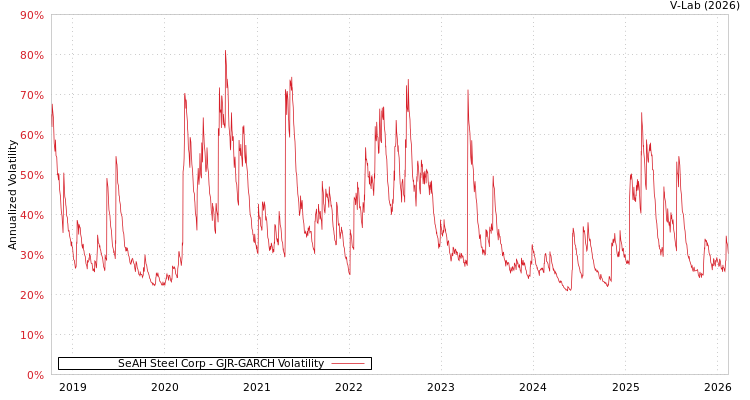 graph of SeAH Steel Corp GJR-GARCH